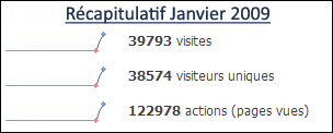 statistiques